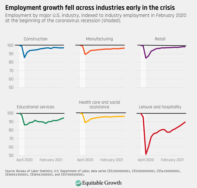 Employment growth fell across industries early in the crisis