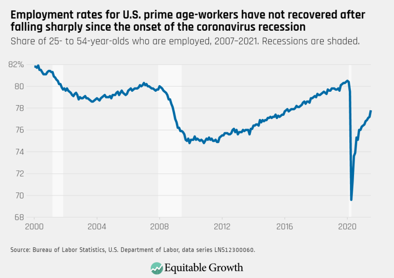 Employment rates for U.S. prime-age workers have not recovered after falling sharply since the onset of the coronavirus recession