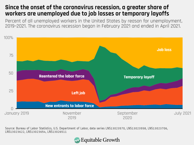 Since the onset of the coronavirus recession, a greater share of workers are unemployed due to job losses or temporary layoffs