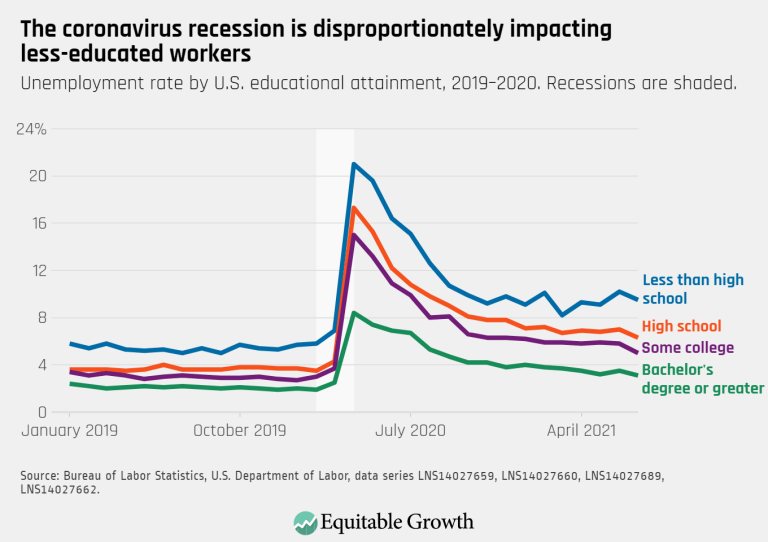 The coronavirus recession is disproportionately impacting less-educated workers