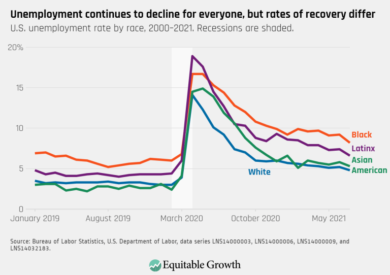 Unemployment continues to decline for everyone, but rates of recovery differ