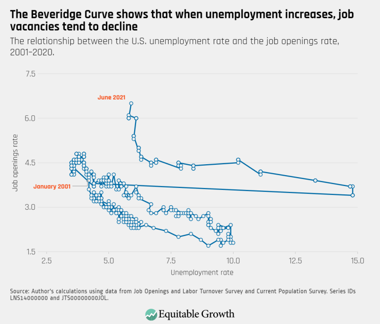 The Beveridge Curve shows that when unemployment increases, job vacancies tend to decline
