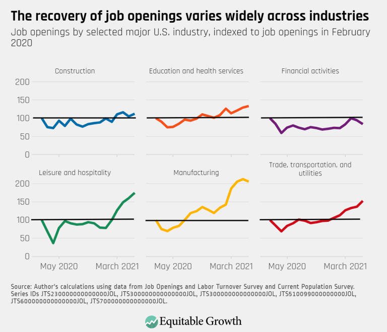 The recovery of job openings varies widely across industries