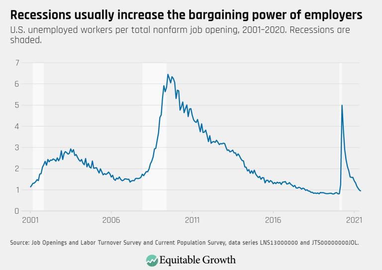 Recessions usually increase the bargaining power of employers