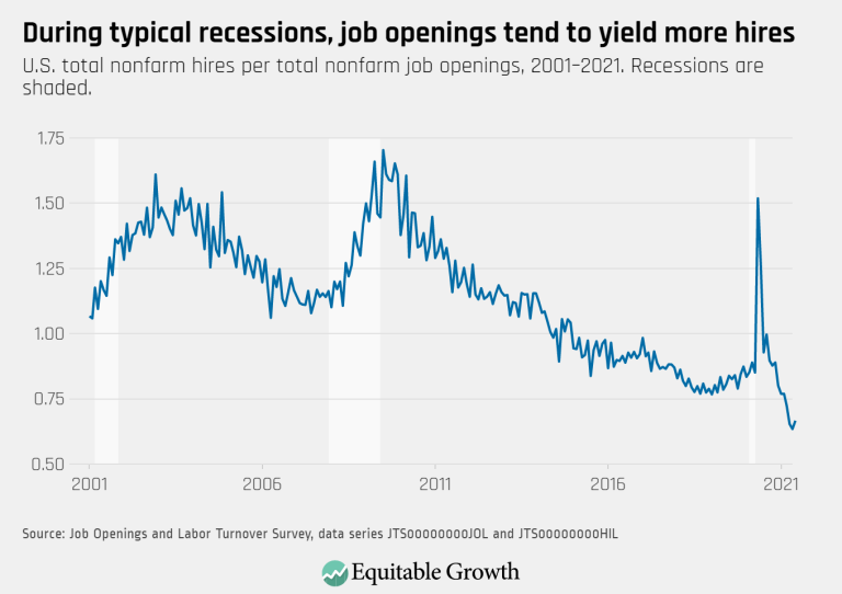 During typical recessions, job openings tend to yield more hires