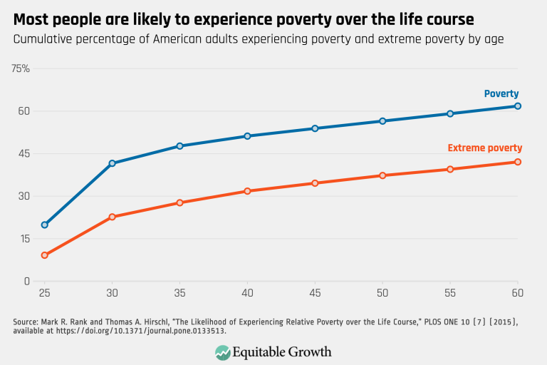Most people are likely to experience poverty over the life course