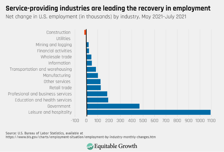 Service-providing industries are leading the recovery in employment