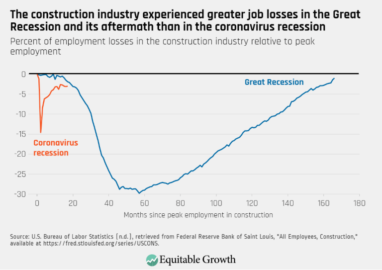 The construction industry experienced greater job losses in the Great Recession and its aftermath than in the coronavirus recession