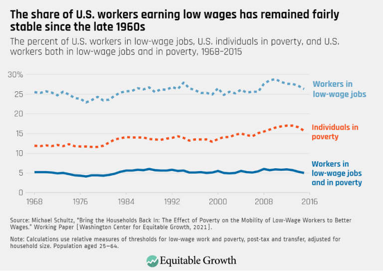 The share of U.S. workers earning low wages has remained fairly stable since the late 1960s