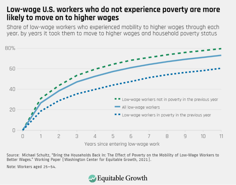 Low-wage U.S. workers who do not experience poverty are more likely to move on to higher wages