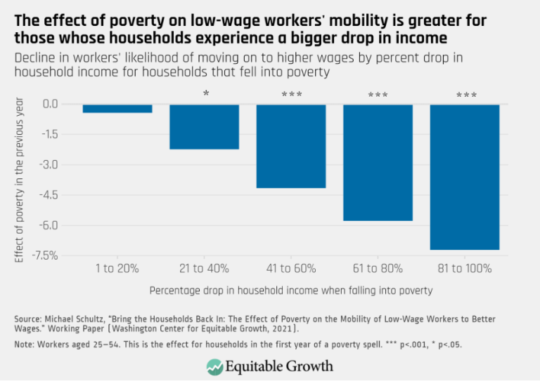 The effect of poverty on low-wage workers’ mobility is greater for those whose households experience a bigger drop in income