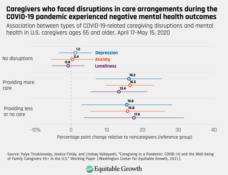 Caregivers who faced disruptions in care arrangements during the COVID-19 pandemic experienced negative mental health outcomes