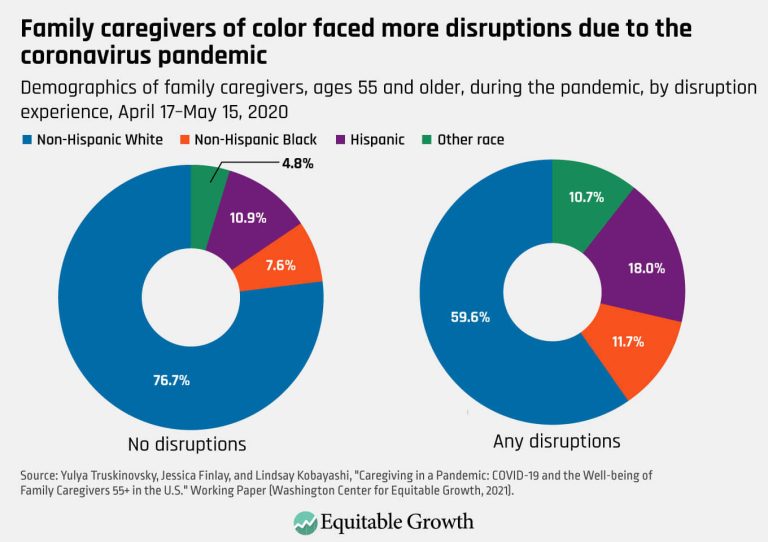 Family caregivers of color faced more disruptions due to the coronavirus pandemic