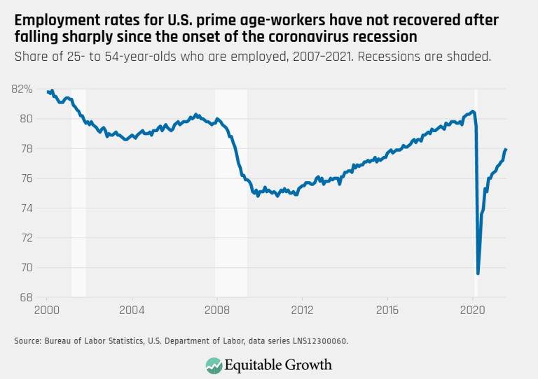 Employment rates for prime-age workers have not recovered after falling sharply since the onset of the coronavirus recession