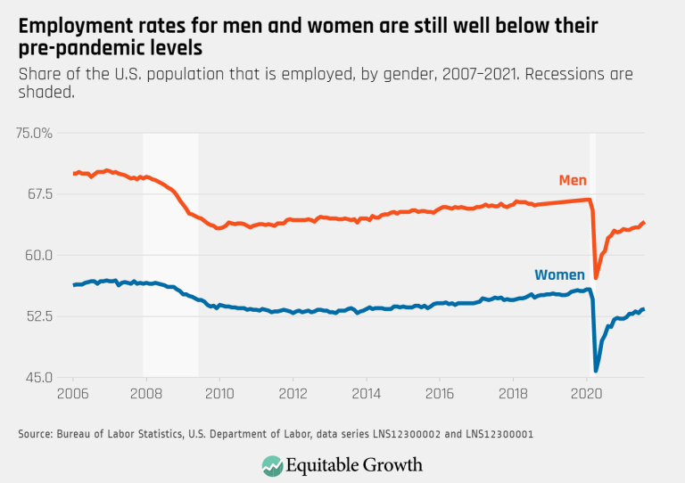 Employment rates for men and women are still well below their pre-pandemic levels
