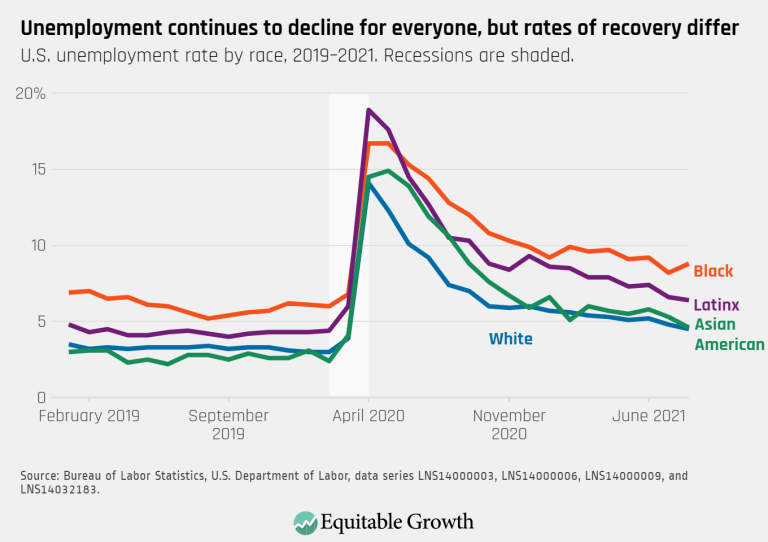 Unemployment continues to decline for everyone, but rates of recovery differ