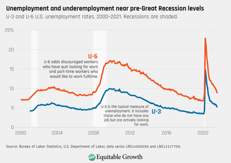 Unemployment and underemployment near pre-Great Recession levels