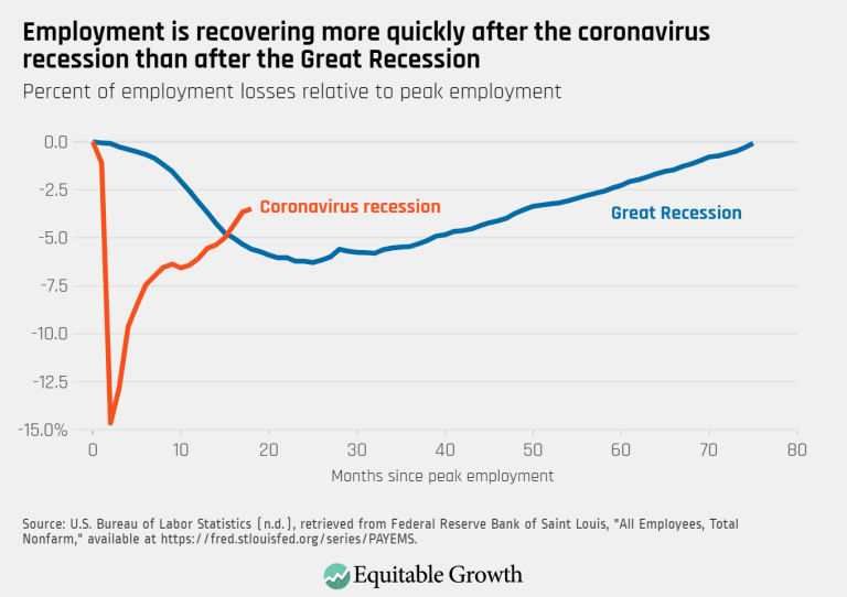 Employment is recovering more quickly after the coronavirus recession than after the Great Recession