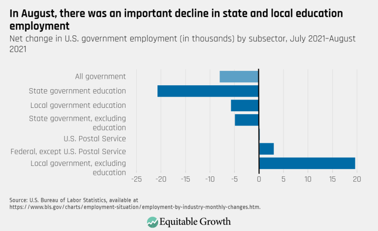 In August, there was an important decline in state and local education employment