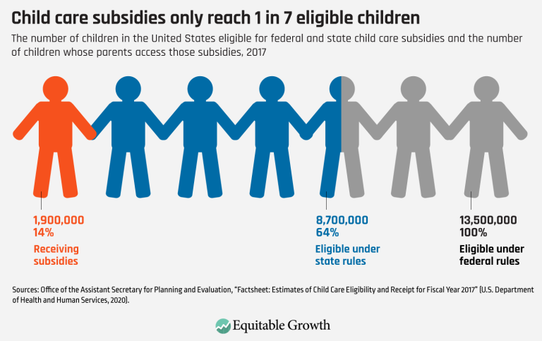 Child care subsidies only reach 1 in 7 eligible children