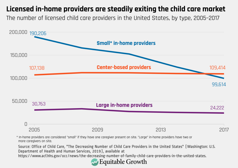 Licensed in home providers are steadily exiting the child care market