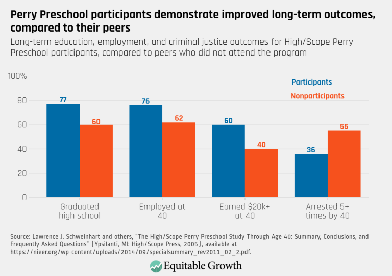 Perry Preschool participants demonstrate improved long-term outcomes, compared to their peers