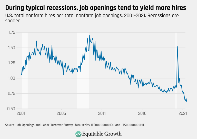 During typical recessions, job openings tend to yield more hires