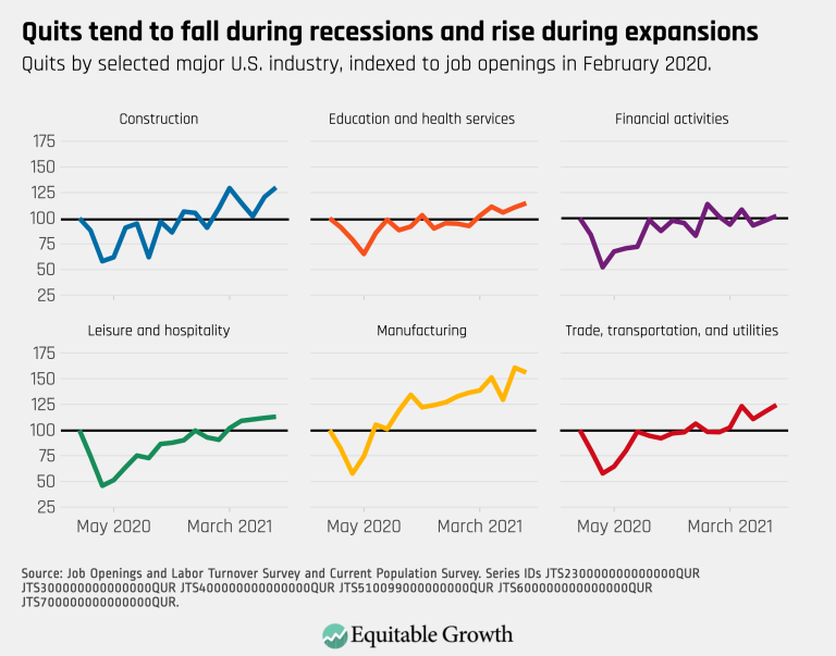 Quits tend to fall during recessions and rise during expansions