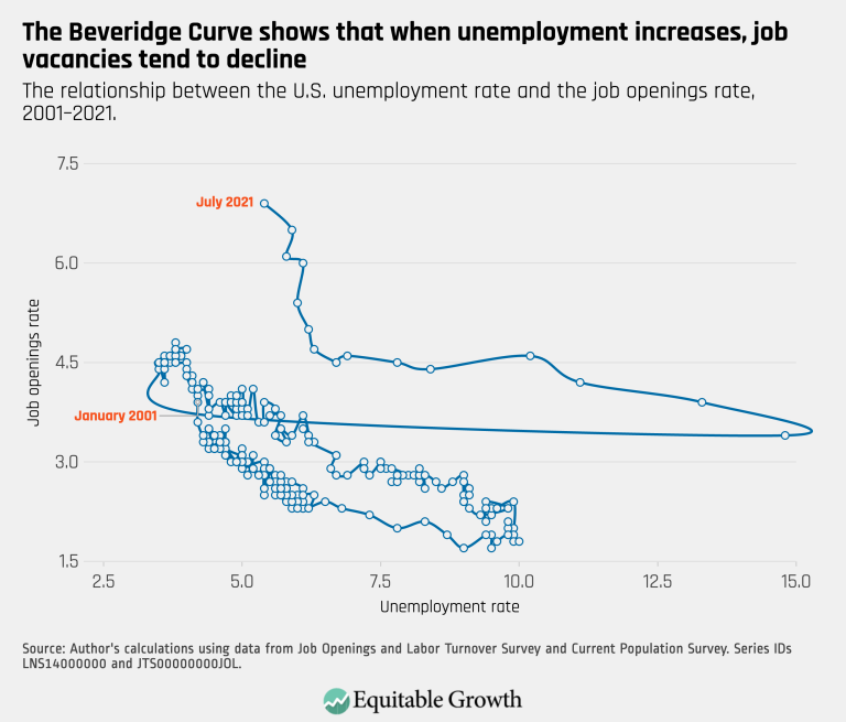 The Beveridge Curve shows that when unemployment increases, job vacancies tend to decline