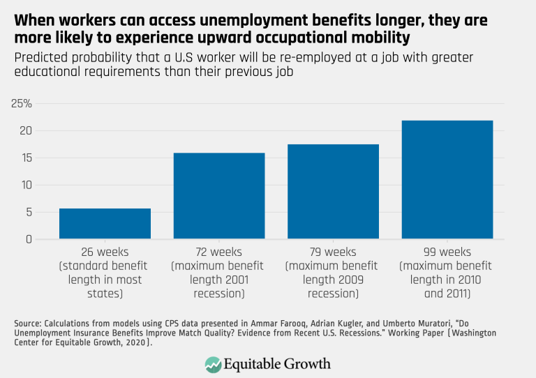 When workers can access unemployment benefits longer, they are more likely to experience upward occupational mobility