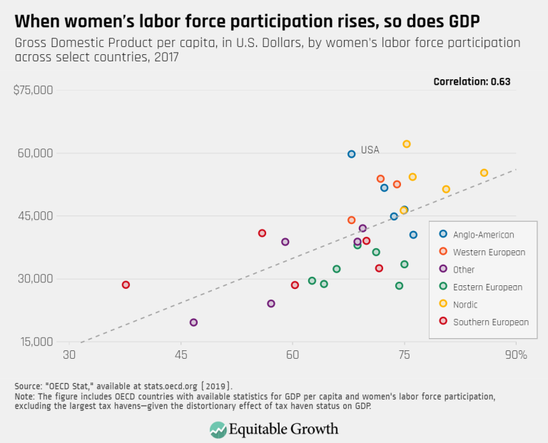 When women’s labor force participation rises so does gdp