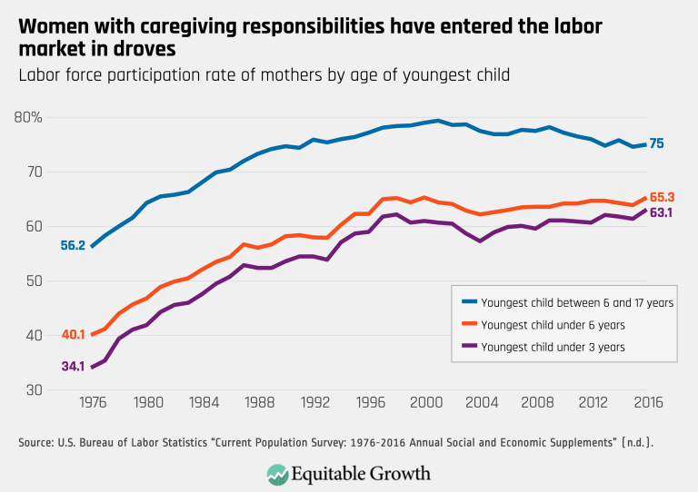Women with caregiving responsibilities have entered the labor market in droves