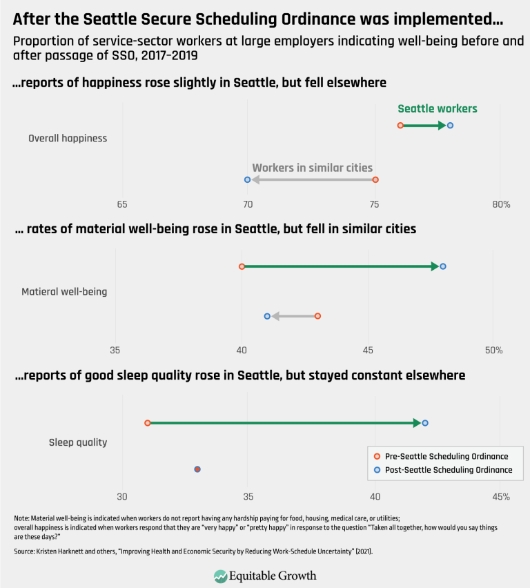 After the Seattle Secure Scheduling Ordinance was implemented… 2