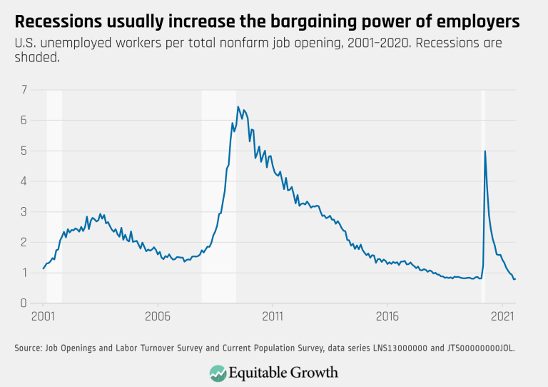 August 2021 – Recessions usually increase the bargaining power of employers