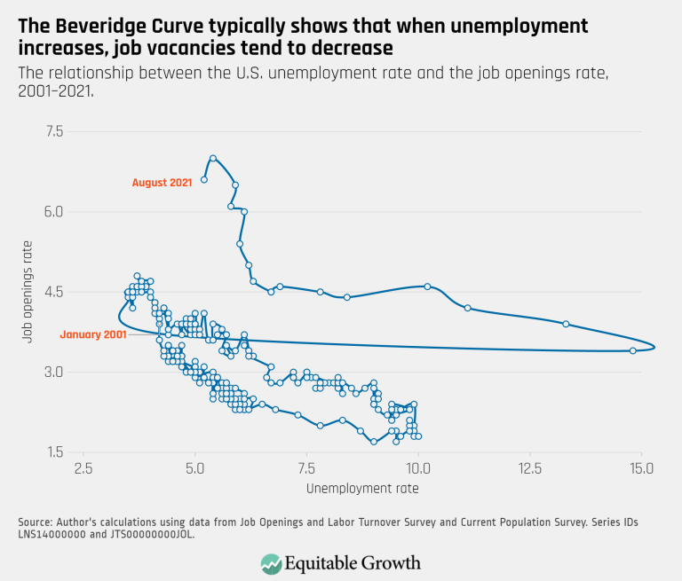 August 2021 – The Beveridge Curve shows that when unemployment increases job vacancies tend to decline