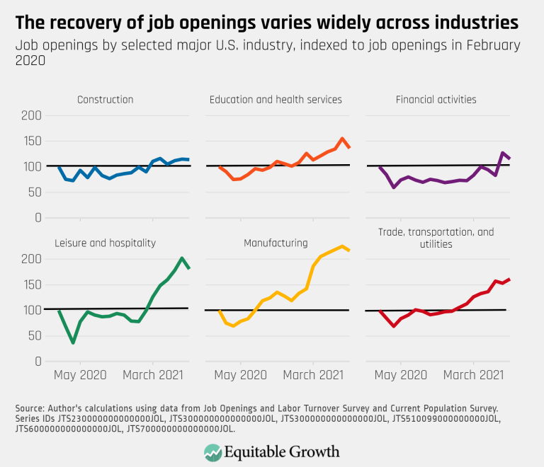 August 2021 – The recovery of job openings varies widely across industries