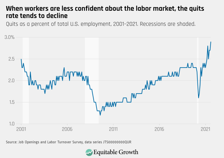 August-2021-When-workers-are-less-confident-about-the-labor-market-the-quits-rate-tends-to-decline
