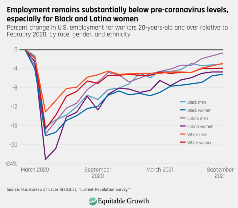 Employment remains substantially below pre-coronavirus levels, especially for Black and Latina women