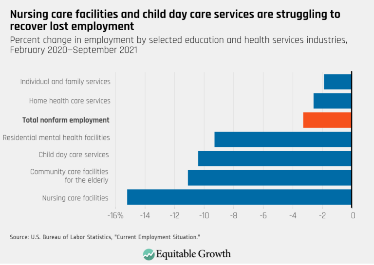 Nursing care facilities and child day care services are struggling to recover lost employment