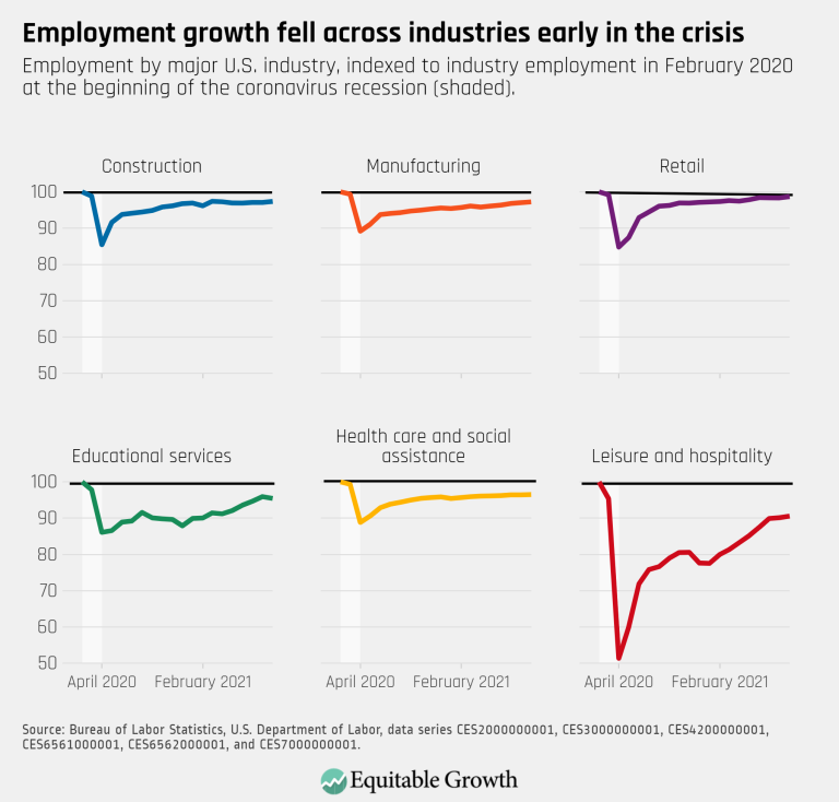 September 2021 – Employment growth fell across industries early in the crisis