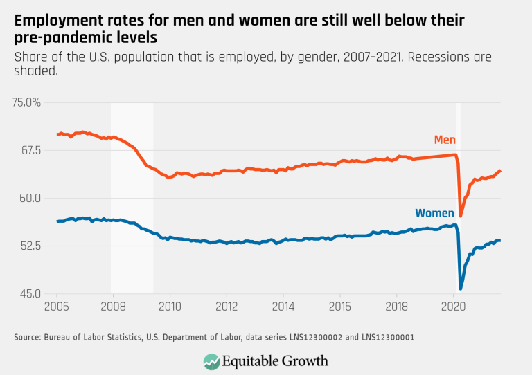 September 2021 – Employment rates for men and women are still well below their pre-pandemic levels