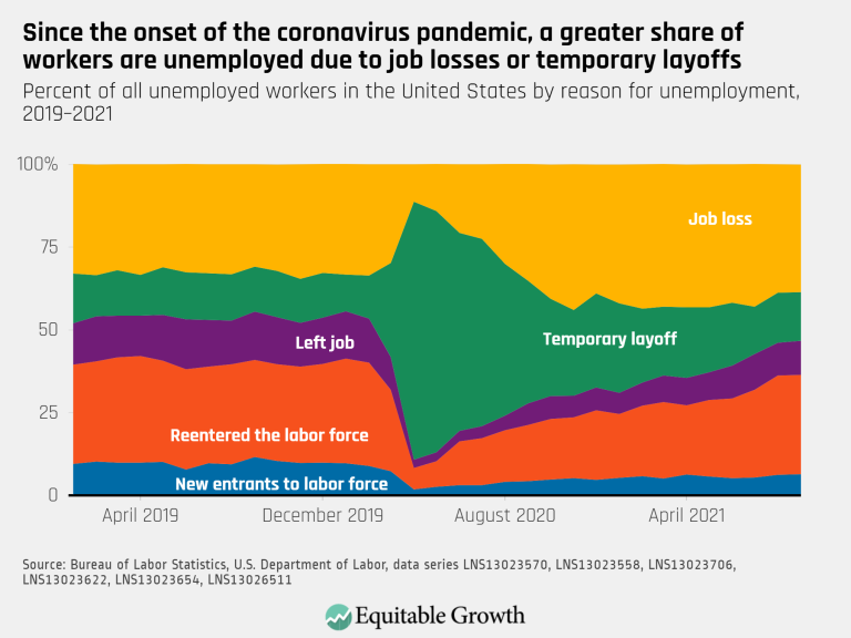 September 2021 – Since the onset of the coronavirus pandemic a greater share of workers are unemployed due to job losses or-temporary layoffs