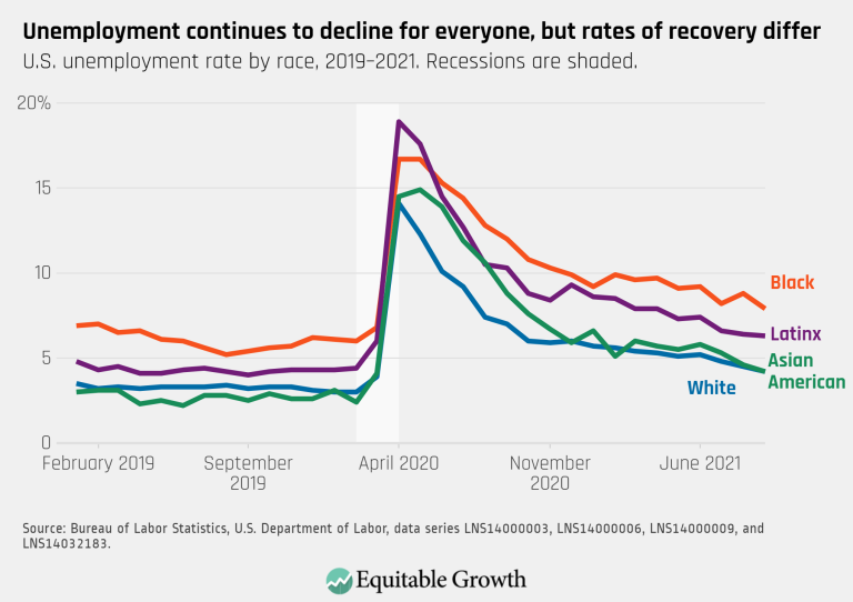 September 2021 – Unemployment continues to decline for everyone but rates of recovery differ