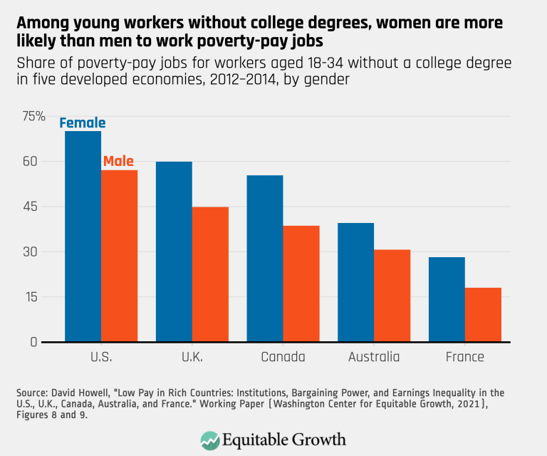 Among young workers without college degrees, women are more likely than men to work poverty-pay jobs