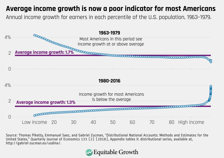 Average income growth is now a poor indicator for most Americans