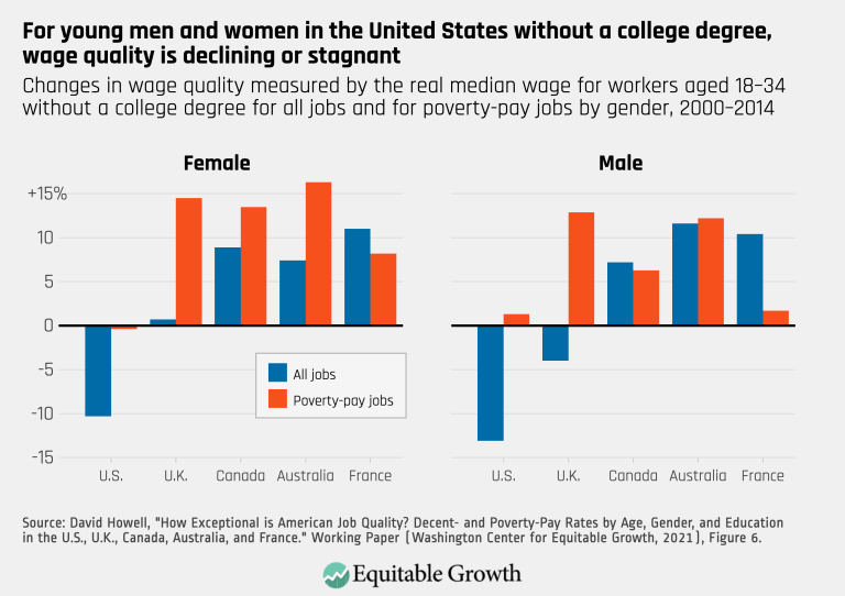 For young men and women in the United States without a college degree, wage quality is declining or stagnant