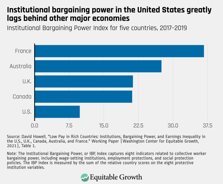 Institutional bargaining power in the United States greatly lags behind other major economies