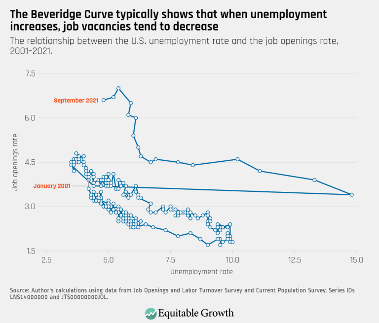 JOLTS-Beveridge-Curve-September-2021-The-Beveridge-Curve-typically-shows-that-when-unemployment-increases-job-vacancies-tend-to-decrease