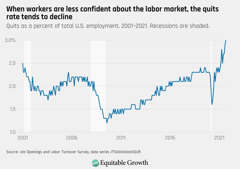 JOLTS-QUITS-September-2021-When-workers-are-less-confident-about-the-labor-market-the-quits-rate-tends-to-decline