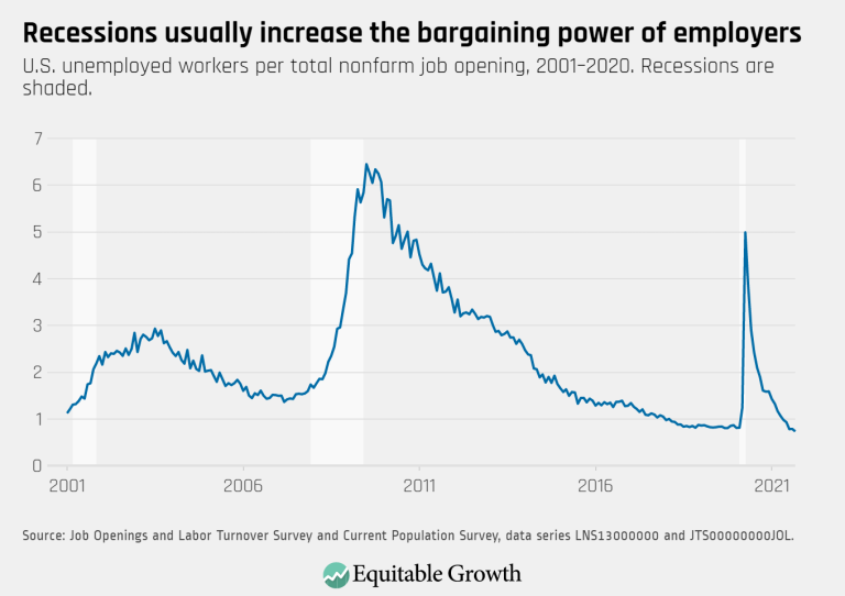 JOLTS – Unemployed per job openings – September 2021 – Recessions usually increase the bargaining power of employers